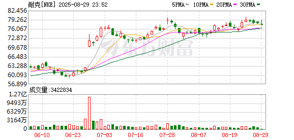 免费股票配资平台 据报道：耐克将裁撤约1%的企业员工