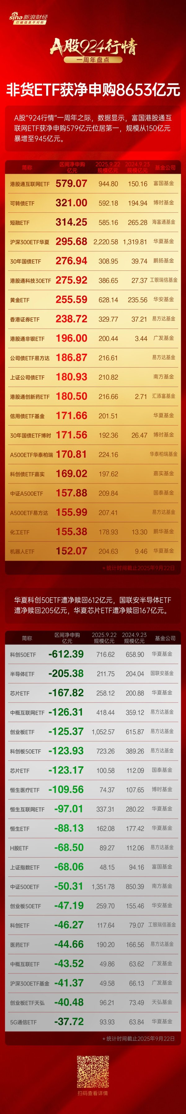 炒股配资之家 A股924行情1周年，非货ETF资金申购榜：富国港股通互联网ETF获净申购579亿元，博时可转债ETF获净申购321亿元